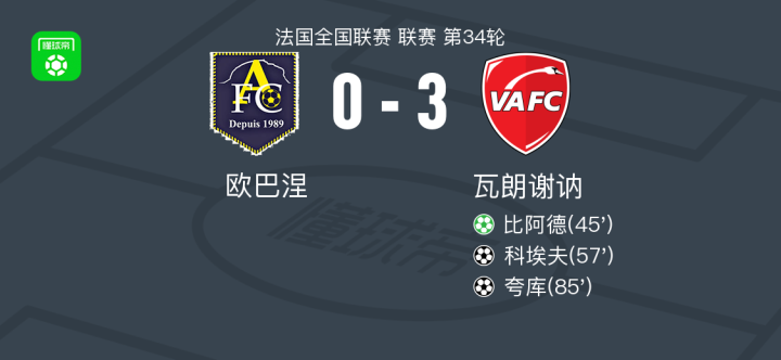 瓦朗谢纳取得大胜，保持良好状态