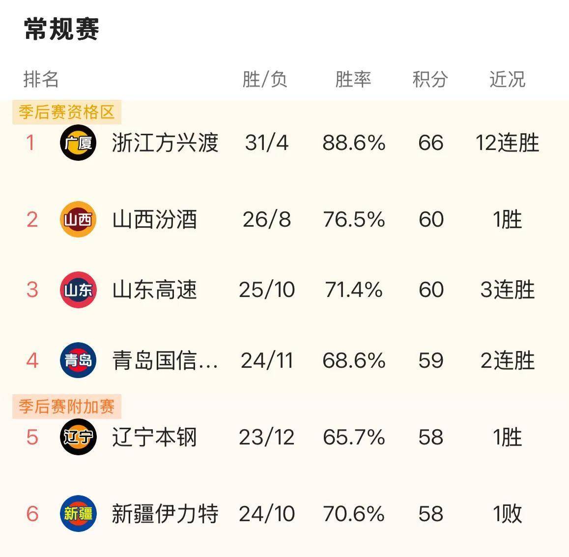 九游体育网页版登录入口-关于新疆男篮实现三连胜，排名逐渐上升的信息