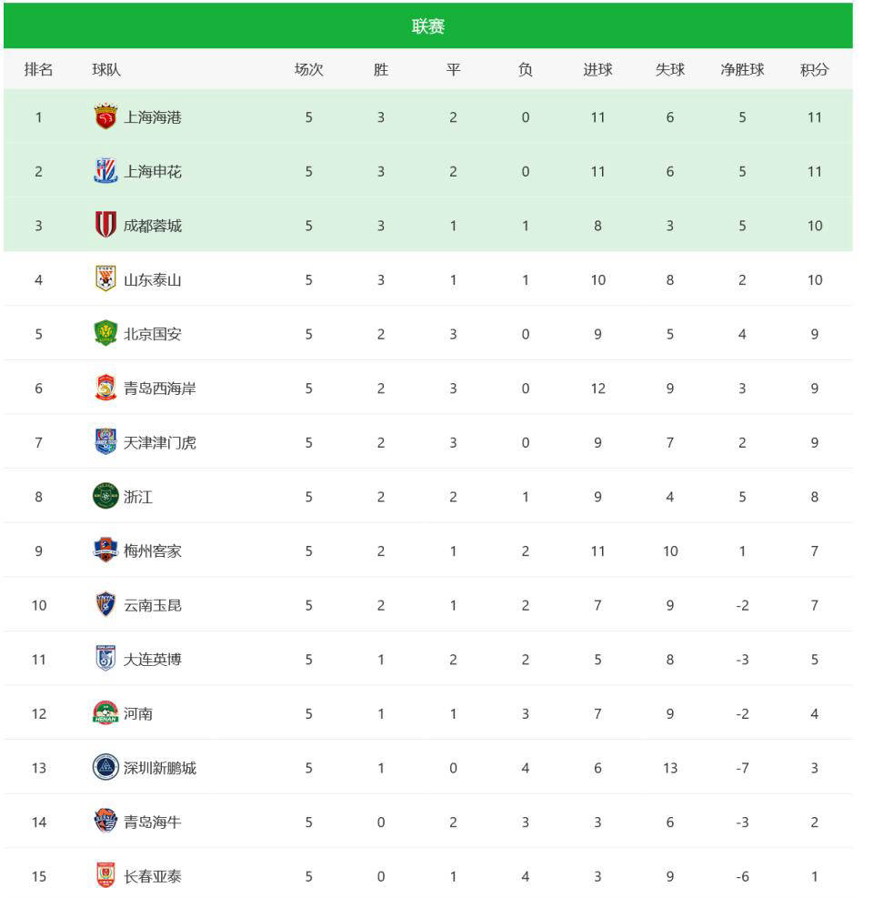 关于汉堡球队连平两场，积分榜排名下滑的信息