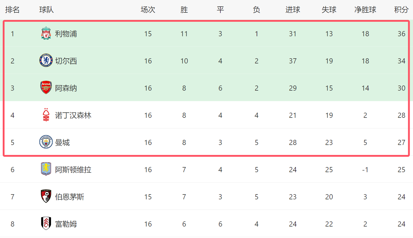 九游体育官网-切尔西主场一球负于曼联，积分榜第十一的简单介绍