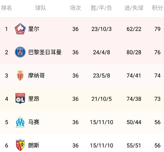 尼斯战胜对手，法甲积分榜上升至前列的简单介绍