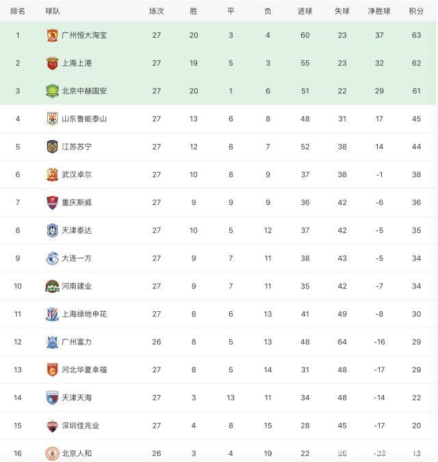 上港主场大胜苏宁，领跑联赛积分榜